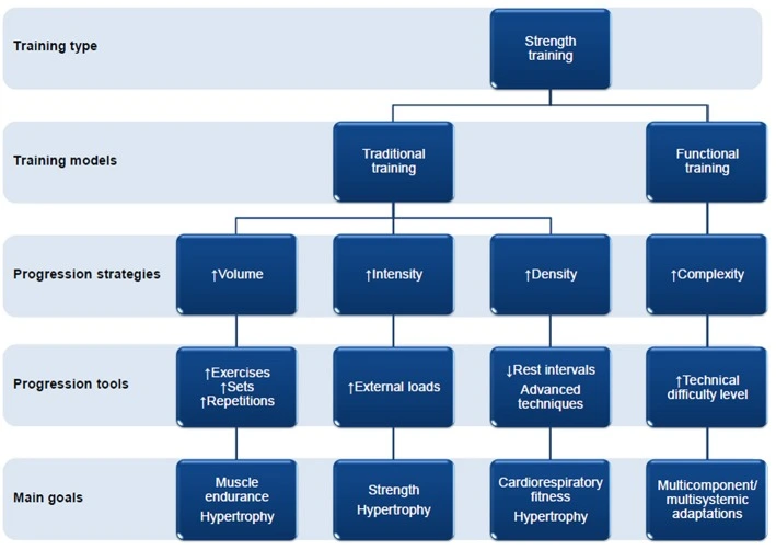 HYROX training programming progression through volume, intensity, density and complexity